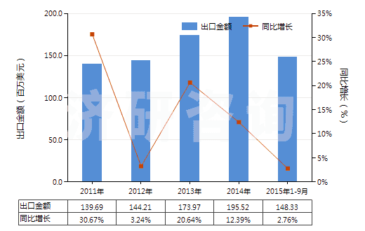 2011-2015年9月中國真空泵(HS84141000)出口總額及增速統(tǒng)計